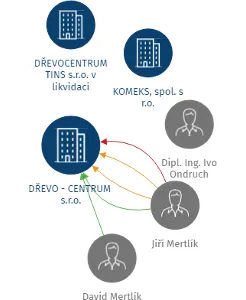 DŘEVO - CENTRUM  s.r.o., IČO: 49813048: vizualizace vztahů osob a společností
