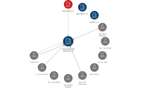Hrad Ledeč nad Sázavou s.r.o., IČO: 49813013: vizualizace vztahů osob a společností