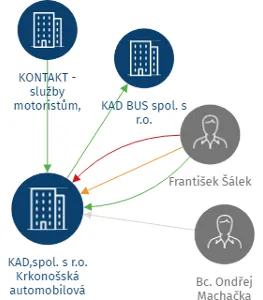 KAD,spol. s r.o. Krkonošská automobilová doprava Vrchlabí nebo ve zkratce: KAD spol. s r.o., IČO: 49812947: vizualizace vztahů osob a společností