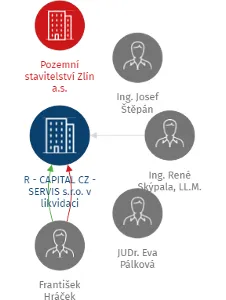R - CAPITAL CZ - SERVIS s.r.o. v likvidaci, IČO: 49812912: vizualizace vztahů osob a společností