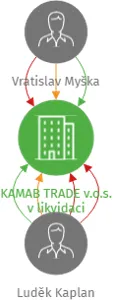 KAMAB TRADE v.o.s. v likvidaci, IČO: 49811053: vizualizace vztahů osob a společností