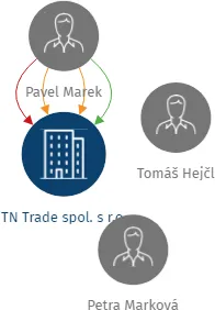 TN Trade spol. s r.o., IČO: 49810332: vizualizace vztahů osob a společností