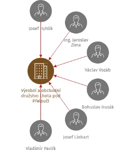 Výrobní a obchodní družstvo Lhota pod Přeloučí, IČO: 49810014: vizualizace vztahů osob a společností