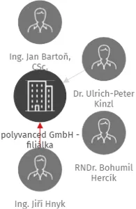 polyvanced GmbH - filiálka, IČO: 49864262: vizualizace vztahů osob a společností