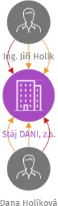 Stáj DANI, z.s., IČO: 49828631: vizualizace vztahů osob a společností