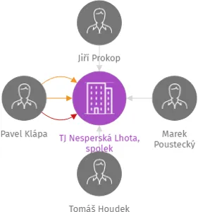 TJ Nesperská Lhota, spolek, IČO: 49828703: vizualizace vztahů osob a společností