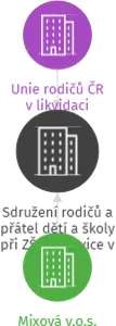 Sdružení rodičů a přátel dětí a školy při ZŠ Maršovice v likvidaci, IČO: 49828185: vizualizace vztahů osob a společností