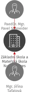 Základní škola a Mateřská škola Nučice, okres Praha-západ, příspěvková organizace, IČO: 49855255: vizualizace vztahů osob a společností