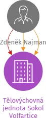 Tělovýchovná jednota Sokol Volfartice, IČO: 49864149: vizualizace vztahů osob a společností