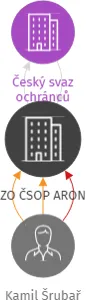 ZO ČSOP ARON, IČO: 49864181: vizualizace vztahů osob a společností