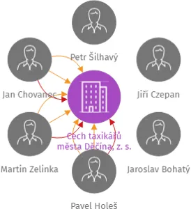Cech taxikářů města Děčína, z. s., IČO: 49888137: vizualizace vztahů osob a společností