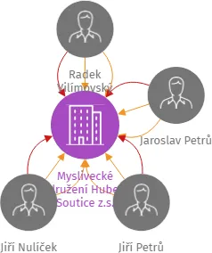 Myslivecké sdružení Hubert Soutice z.s., IČO: 49828274: vizualizace vztahů osob a společností