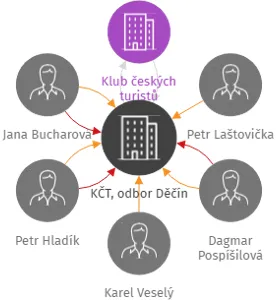 KČT, odbor Děčín, IČO: 49888331: vizualizace vztahů osob a společností