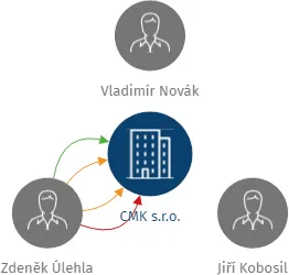 CMK s.r.o., IČO: 49900111: vizualizace vztahů osob a společností