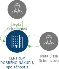 CENTRUM DOBRÉHO NÁKUPU, společnost s ručením omezeným Teplice v likvidaci, IČO: 49903144: vizualizace vztahů osob a společností