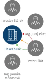 Tlaker s.r.o., IČO: 49968815: vizualizace vztahů osob a společností