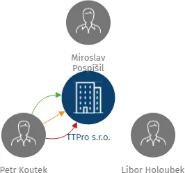 TTPro s.r.o., IČO: 49976788: vizualizace vztahů osob a společností