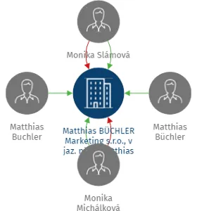 Matthias BÜCHLER Marketing s.r.o., v jaz. něm. Matthias BÜCHLER Marketing G.m.b.H., IČO: 49976877: vizualizace vztahů osob a společností