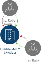 FISKUS,s.r.o. v likvidaci, IČO: 49977075: vizualizace vztahů osob a společností