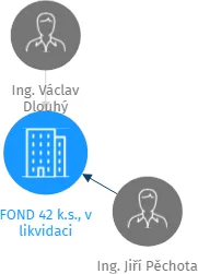 FOND 42 k.s., v likvidaci, IČO: 49902342: vizualizace vztahů osob a společností