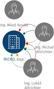 MICRO, s.r.o., IČO: 49976800: vizualizace vztahů osob a společností