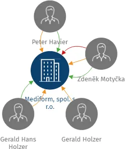 Mediform, spol. s r.o., IČO: 49976770: vizualizace vztahů osob a společností