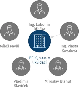 BELS, s.r.o. v likvidaci, IČO: 49976702: vizualizace vztahů osob a společností