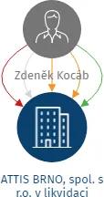 ATTIS BRNO, spol. s r.o. v likvidaci, IČO: 49976681: vizualizace vztahů osob a společností