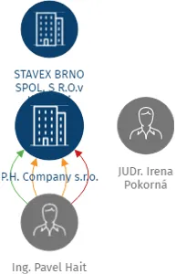 P.H. Company s.r.o., IČO: 49976656: vizualizace vztahů osob a společností