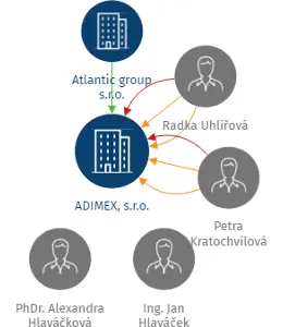 ADIMEX, s.r.o., IČO: 49976541: vizualizace vztahů osob a společností