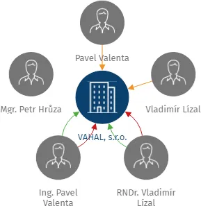 VAHAL, s.r.o., IČO: 49975714: vizualizace vztahů osob a společností