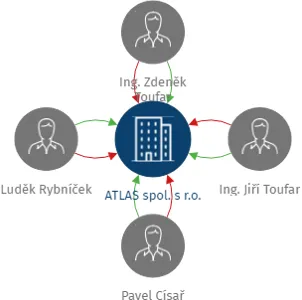 ATLAS spol. s r.o., IČO: 49975315: vizualizace vztahů osob a společností