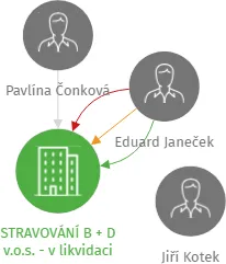 STRAVOVÁNÍ B + D v.o.s. - v likvidaci, IČO: 49975161: vizualizace vztahů osob a společností