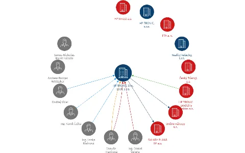 HP TRONIC Zlín, spol. s r.o., IČO: 49973053: vizualizace vztahů osob a společností