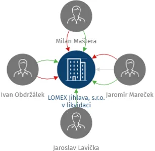 LOMEX Jihlava, s.r.o. v likvidaci, IČO: 49972871: vizualizace vztahů osob a společností