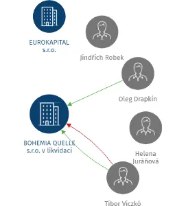 BOHEMIA QUELLE s.r.o. v likvidaci, IČO: 49972545: vizualizace vztahů osob a společností