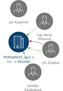 PERNAMENT, spol. s r.o. - v likvidaci, IČO: 49971778: vizualizace vztahů osob a společností