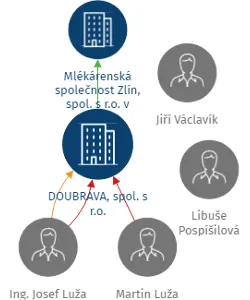 DOUBRAVA, spol. s r.o., IČO: 49968882: vizualizace vztahů osob a společností