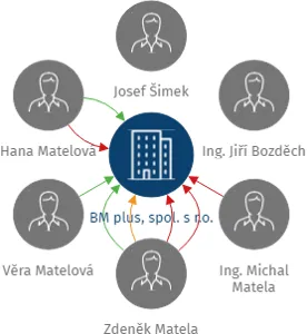 BM plus, spol. s r.o., IČO: 49967029: vizualizace vztahů osob a společností