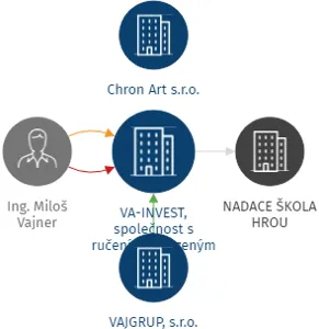 VA-INVEST, společnost s ručením omezeným, IČO: 49905538: vizualizace vztahů osob a společností