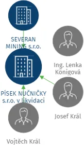 PÍSEK NUČNIČKY s.r.o. v likvidaci, IČO: 49904973: vizualizace vztahů osob a společností