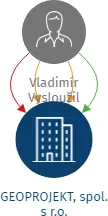 GEOPROJEKT, spol. s r.o., IČO: 49904094: vizualizace vztahů osob a společností