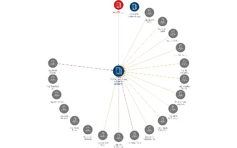 T U F A , společnost s ručením omezeným, IČO: 49903128: vizualizace vztahů osob a společností