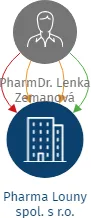 Pharma Louny spol. s r.o., IČO: 49903012: vizualizace vztahů osob a společností