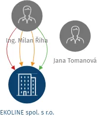 EKOLINE spol. s r.o., IČO: 49902229: vizualizace vztahů osob a společností