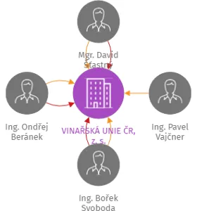 VINAŘSKÁ UNIE ČR, z. s., IČO: 49963279: vizualizace vztahů osob a společností