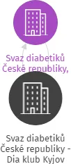 Svaz diabetiků České republiky - Dia klub Kyjov, IČO: 49939700: vizualizace vztahů osob a společností