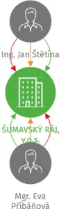 ŠUMAVSKÝ RÁJ, v.o.s., IČO: 60071095: vizualizace vztahů osob a společností