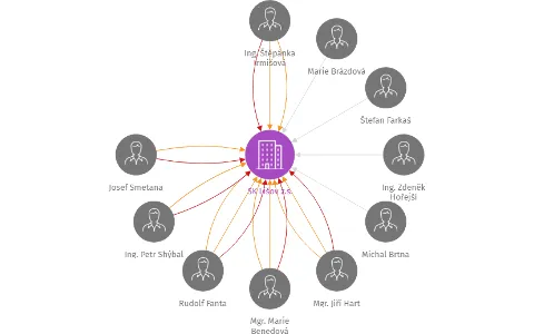 SK Lišov z.s., IČO: 60072636: vizualizace vztahů osob a společností