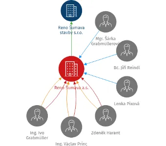 Reno Šumava a.s., IČO: 60071346: vizualizace vztahů osob a společností